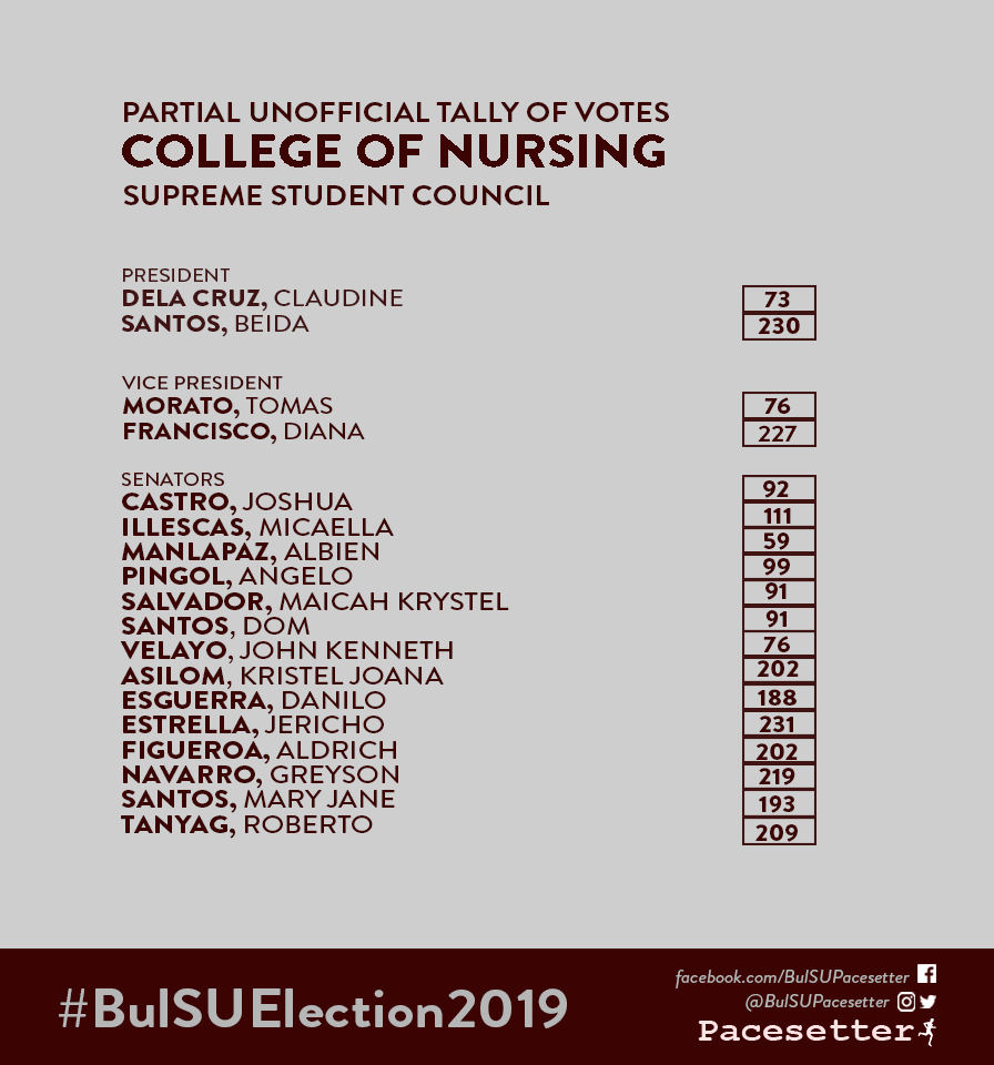 BulSUPacesetter's tweet photo. This is the partial and unofficial tally of the SSC Elections from the College of Nursing as of 6:56 a.m.
#SGElection2019
#SGBakbakan2019
#BulSUElection2019 https://t.co/OItY1XY7m1