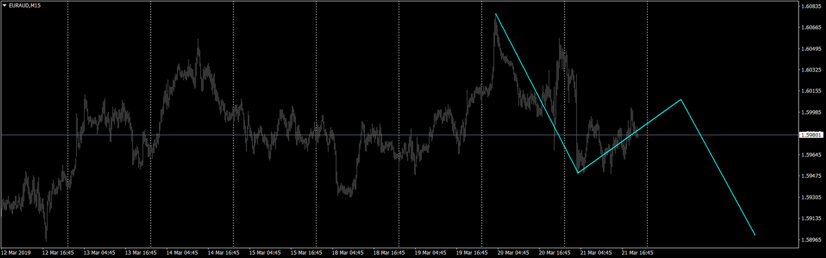 marketsrec's tweet photo. #EURAUD https://t.co/ZC77AxbnS2