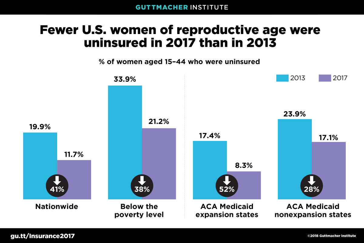 Guttmacher's tweet photo. Happy 9th anniversary to the #ACA! Thanks to the law, the % of repro-age US women without #healthinsurance dropped by 41% during first 4 years of the ACA’s expansion of #Medicaid & private insurance coverage. https://t.co/eskIo5NqCr #WinningWithTheACA #ProtectOurCare https://t.co/M1Wj89ZSly