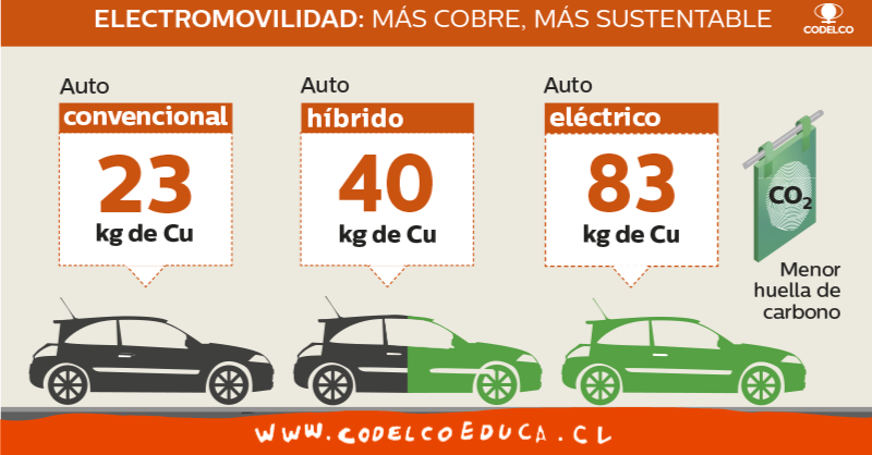 CodelcoChile's tweet photo. En Holanda y Noruega proyectan dejar de vender autos de combustión tradicional en 2025. Una gran oportunidad para nuestro país, ya que un auto eléctrico utiliza cuatro veces más cobre que uno común ¡Toda la información en #CodelcoEduca! https://t.co/wWHQDhOjIe https://t.co/0y7ckk7Uz2