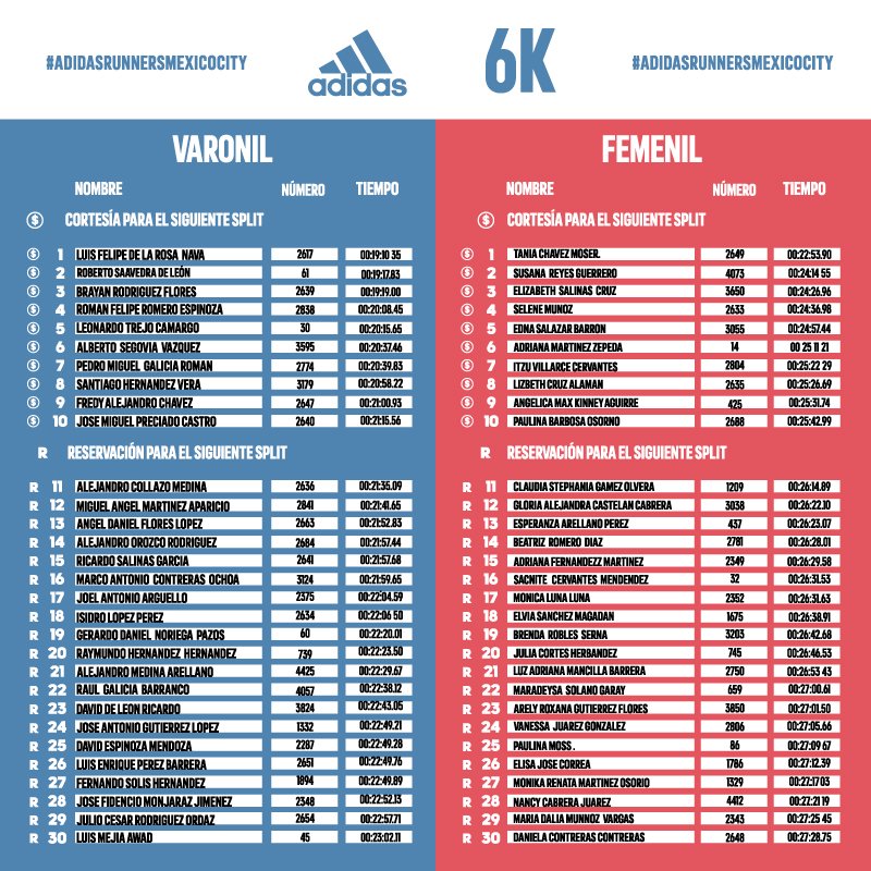 totalrunning's tweet photo. Ellos son los 30 más rápidos del #SPLIT6K 👊🏼
Si estás en la lista o conoces a alguno de ellos ¡Etiquétalo!
Los primeros 10 tienen su cortesía para el #SPLIT9K y del 11 al 30 tienen reservado su número.
Lo podrán pagar directamente en la entrega #adidasrunnersmexicocity https://t.co/6w15PBtnEN