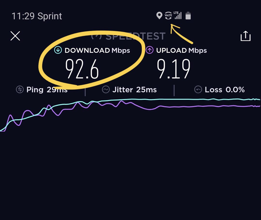 #CulverCity checkout #Sprint ‘s #DataSpeeds 🔥🔥🔥#SimultaneousVoiceAndData #VoLTE #LTEAdvanced ⚡️ Call or visit us: 3865 Overland Ave. Culver City #CA 90232 / (424) 603-4479