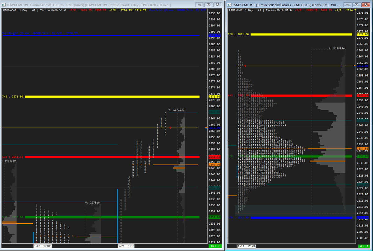 TPOProfile's tweet image. Upside ES targets 2871.00 &amp;amp; 2890.75 (HT @TicinoTrader ) for the @SierraChart  studies. 

#ES_F #Orderflow #Bookmap #daytrading #orderbook #orderflow
