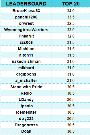 LemonsAndPie's tweet photo. Unofficial Leaderboard after Round 1 #LPBracketChallenge https://t.co/KOKZPgUS3j