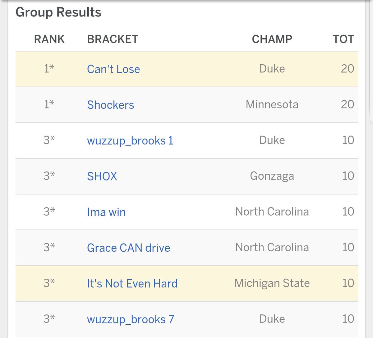 exactly_where's tweet photo. may the best bracket win, but it's not that hard, I cant lose @grace_lizsaub @WuZzUp_BrOoKs #MarchMadness https://t.co/ldhegK3AKI