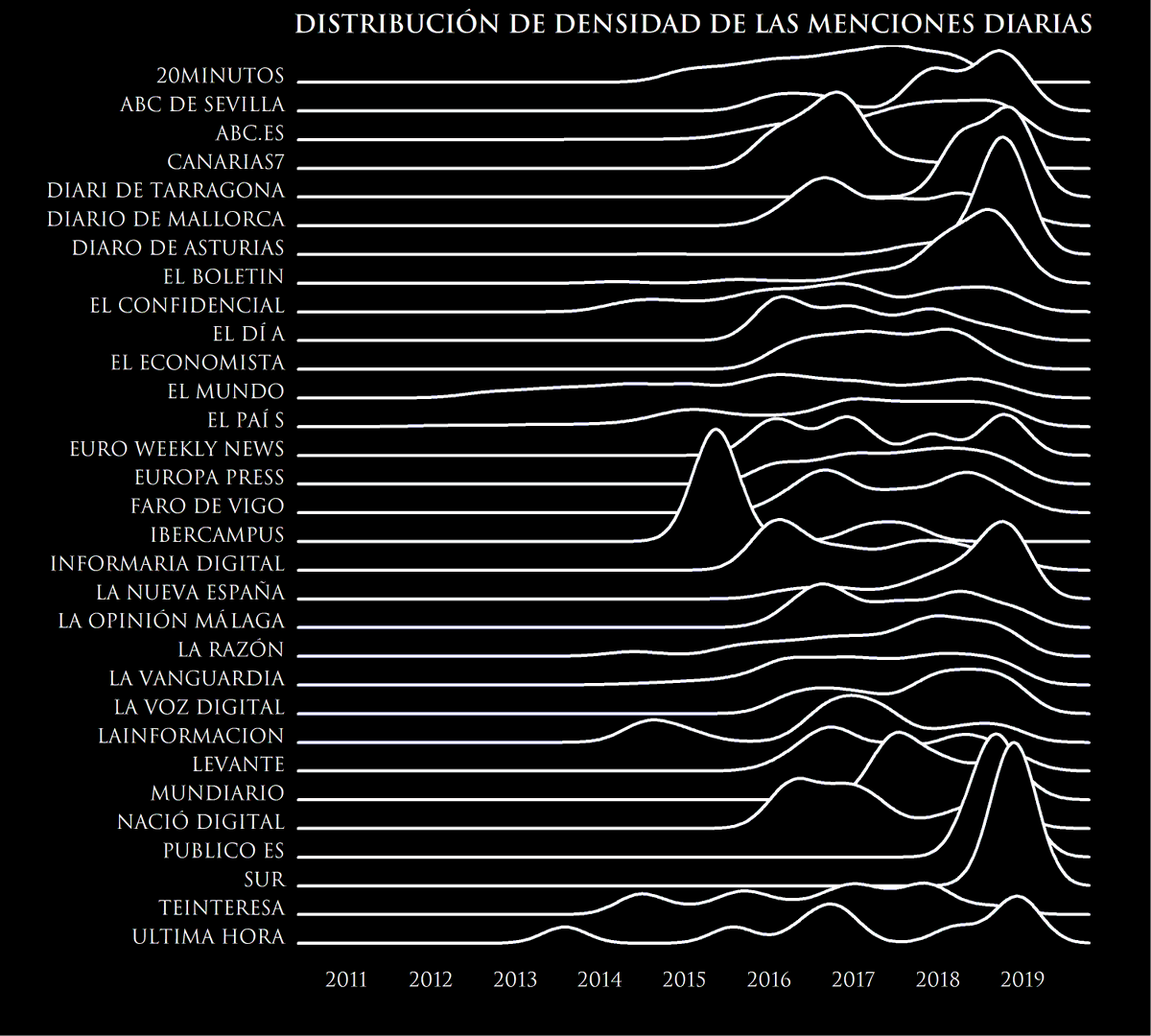 Wences91's tweet photo. ¿Qué visibilidad dan los diarios de España a los trabajos científicos? Con los datos de @altmetric he calculado las menciones y distribución de densidad para todos los recogidos en la plataforma (desde 2011 hasta hoy), siendo el más destacado @el_pais #rstats #microestudio (1/3) https://t.co/uhEIgFNr5d