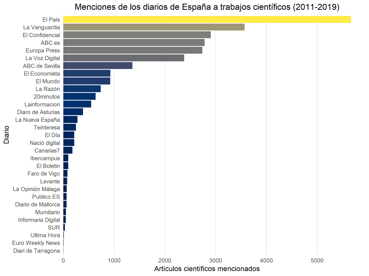Wences91's tweet photo. ¿Qué visibilidad dan los diarios de España a los trabajos científicos? Con los datos de @altmetric he calculado las menciones y distribución de densidad para todos los recogidos en la plataforma (desde 2011 hasta hoy), siendo el más destacado @el_pais #rstats #microestudio (1/3) https://t.co/uhEIgFNr5d