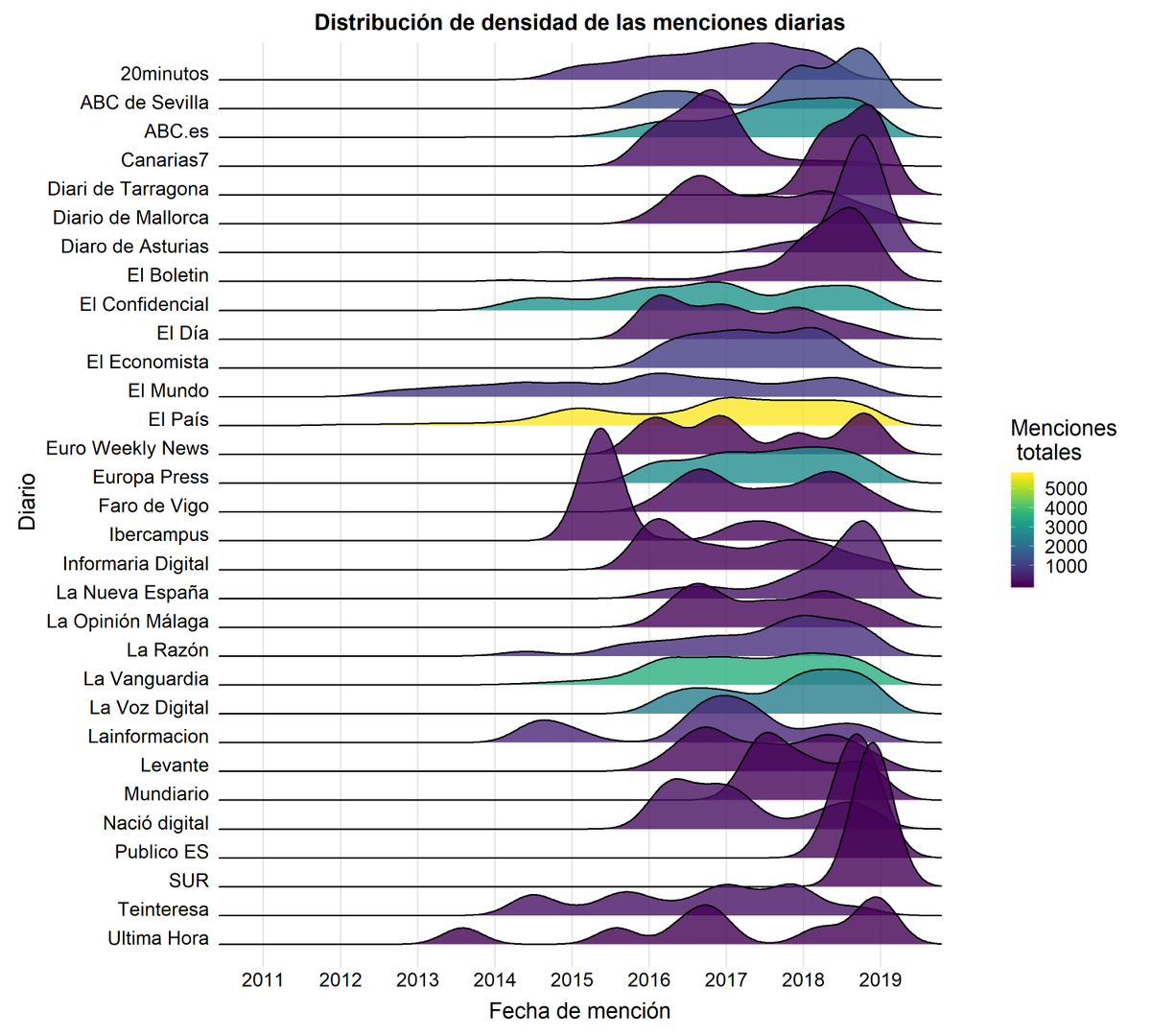 Wences91's tweet photo. ¿Qué visibilidad dan los diarios de España a los trabajos científicos? Con los datos de @altmetric he calculado las menciones y distribución de densidad para todos los recogidos en la plataforma (desde 2011 hasta hoy), siendo el más destacado @el_pais #rstats #microestudio (1/3) https://t.co/uhEIgFNr5d