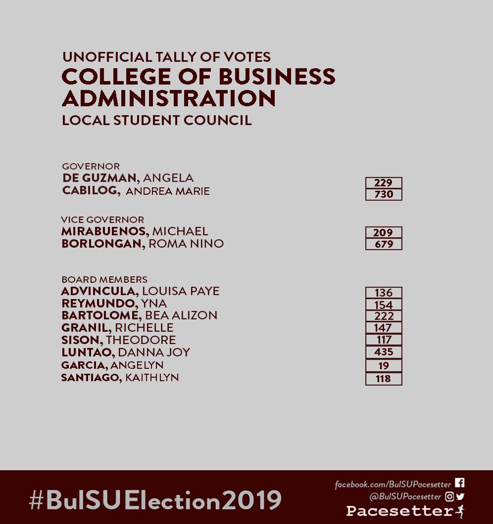 BulSUPacesetter's tweet photo. This is the unofficial tally of the LSC Elections from the College of Business Administration as of 3:31 a.m.
#SGElection2019
#SGBakbakan2019
#BulSUElection2019 https://t.co/t0osEoCuvc