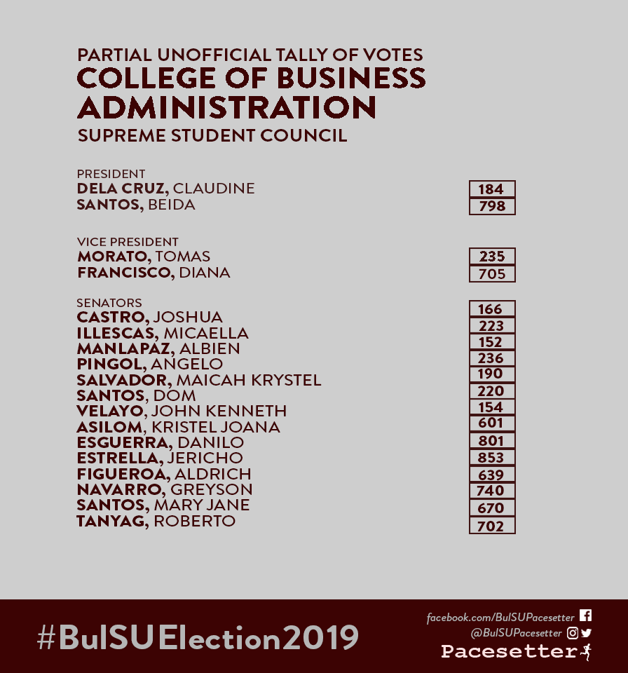 BulSUPacesetter's tweet photo. This is the partial and unofficial tally of the SSC Elections from the College of Business Administration as of 3:31 a.m.
#SGElection2019
#SGBakbakan2019
#BulSUElection2019 https://t.co/V6h5JTL9an