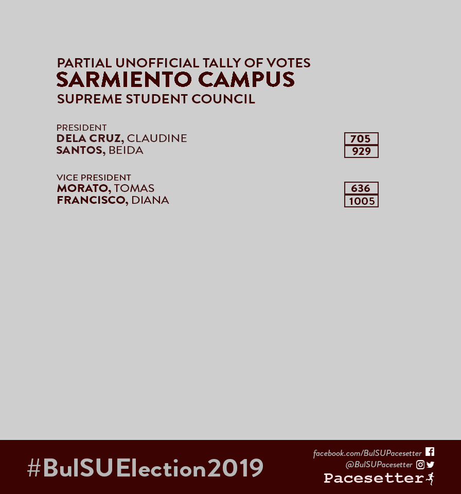 BulSUPacesetter's tweet photo. This is the partial and unofficial tally of the SSC Elections from the Sarmiento Campus as of 4:09 a.m.
#SGElection2019
#SGBakbakan2019
#BulSUElection2019 https://t.co/1tpx8AjN7h