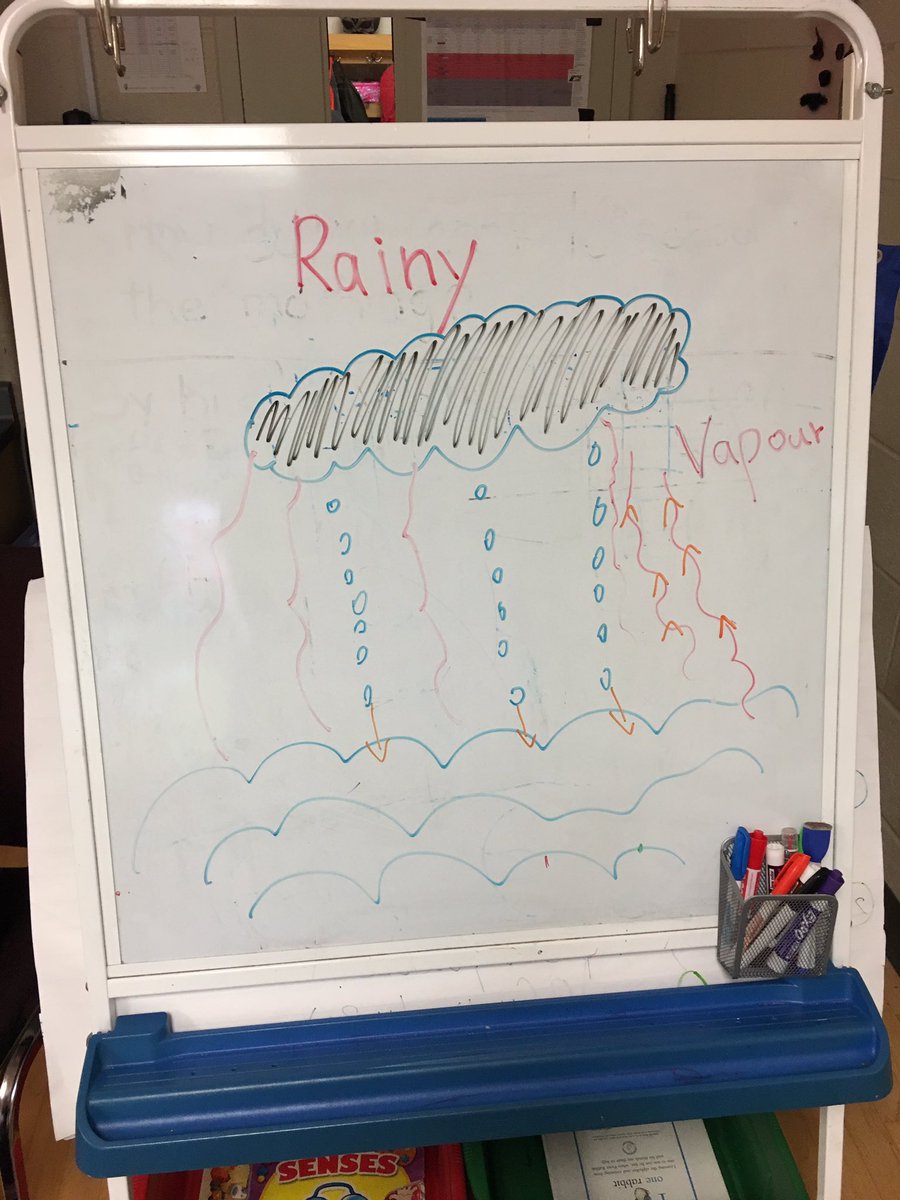c_parkview's tweet photo. #FDKscience #evapouration Where does rain come from? How did water get into clouds? When will there be a rainbow? Ss asked us. We taught them a lesson about the water cycle in the nature. They recorded learning by drawing out the process. “This (the cloud) is blocking the sun.” https://t.co/ZYDsadsDBF