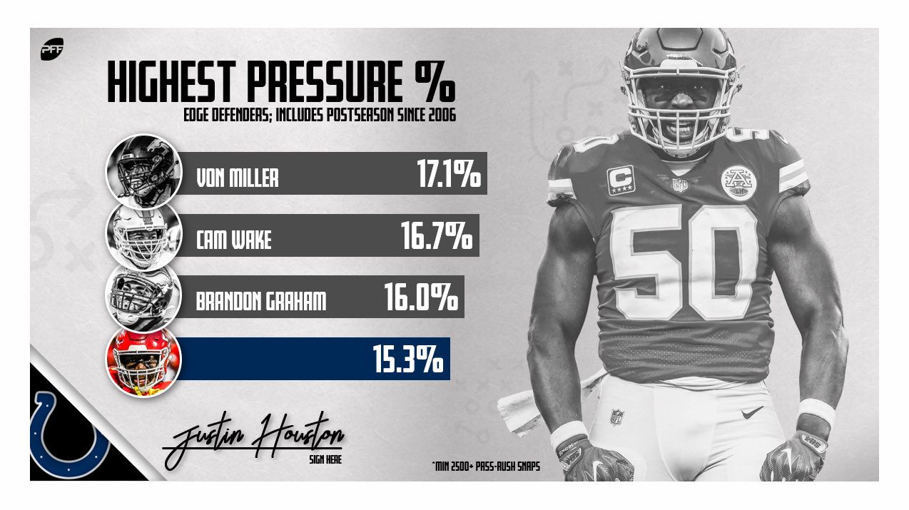 With plenty left in the tank, edge rusher Justin Houston will