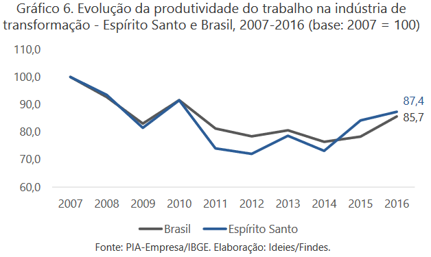 Observ_Findes's tweet photo. #Ideies inicia importante discussão sobre produtividade ao lançar o #EstudoEspecial “Produtividade da Indústria de Transformação no Espírito Santo”, confira o documento na íntegra em https://t.co/bbANHalDYd 
#EspíritoSanto #TimeIdeies @vanessa_avanci @nathandiirr @thaismariamoze1 https://t.co/XfbsKmx0Xu
