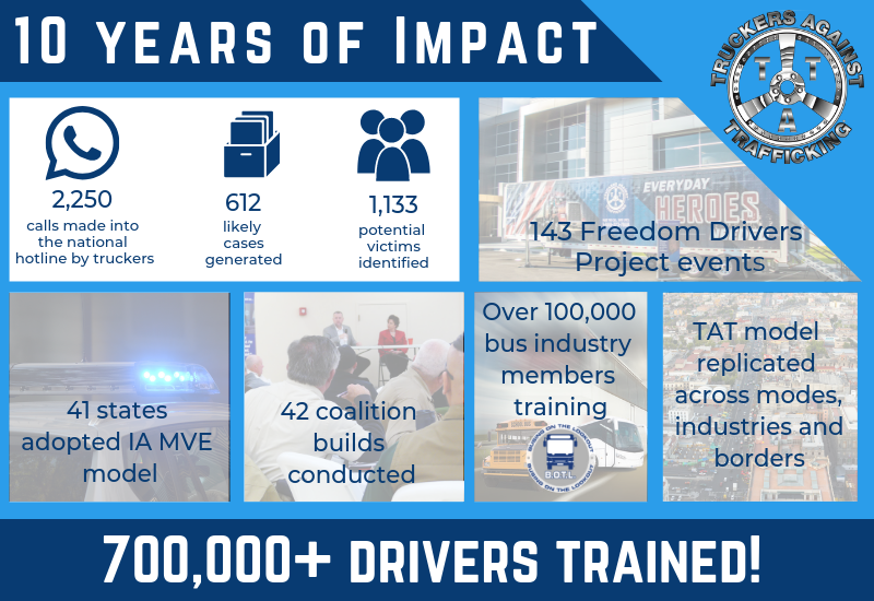 OTAOregon's tweet photo. It's TAT's 10-year anniversary of fighting #trafficking across the US. Congratulations! You can help their mission, too, by making a donation today: https://t.co/fiANxwKR7U #truckersagainsttrafficking #trucking 
@TATKylla https://t.co/9kdZtw5E39