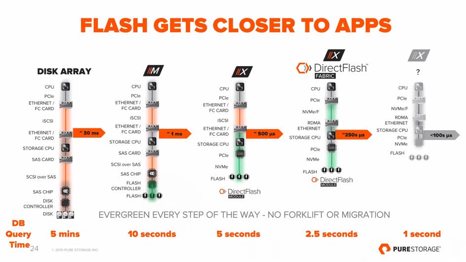 ColemanArizona's tweet photo. "With #DirectFlashFabric, @PureStorage not only addresses the oxymoron of delivering simple and fast direct access storage with enterprise-class features." - @darkkavenger  https://t.co/w4GF4odalX https://t.co/2O3MKAWFUm