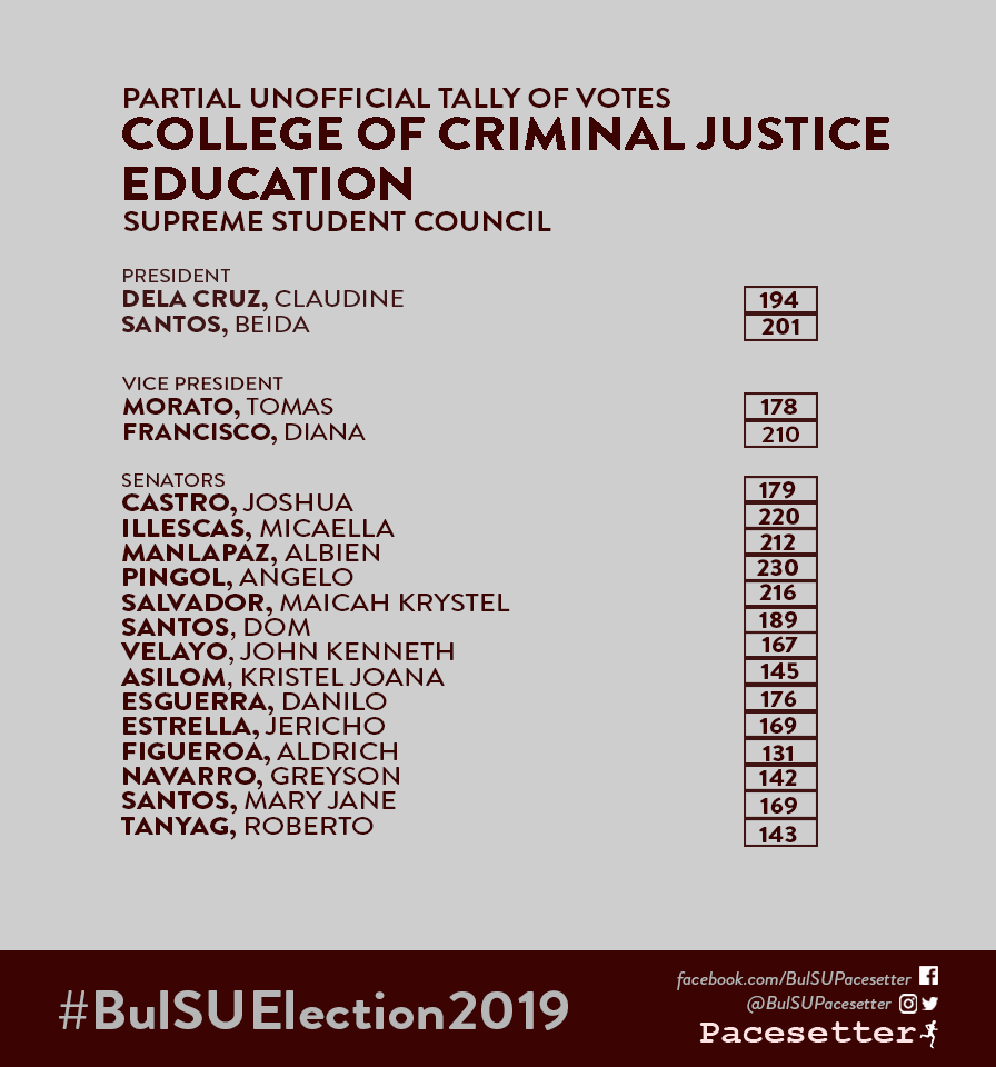 BulSUPacesetter's tweet photo. This is the partial and unofficial tally of the SSC Elections from the College of Criminal Justice Education as of 4:42 a.m.
#SGElection2019
#SGBakbakan2019
#BulSUElection2019 https://t.co/YgwMd9Xbwz