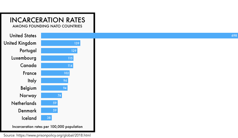 America's incarceration rate vs other countries (!!!)