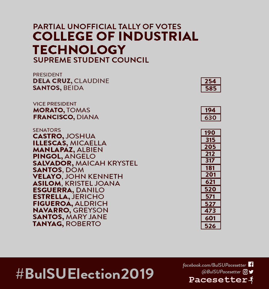 BulSUPacesetter's tweet photo. This is the partial and unofficial tally of the SSC Elections from the College of Industrial Technology as of 5:09 a.m.
#SGElection2019
#SGBakbakan2019
#BulSUElection2019 https://t.co/pSvXtpY9kg