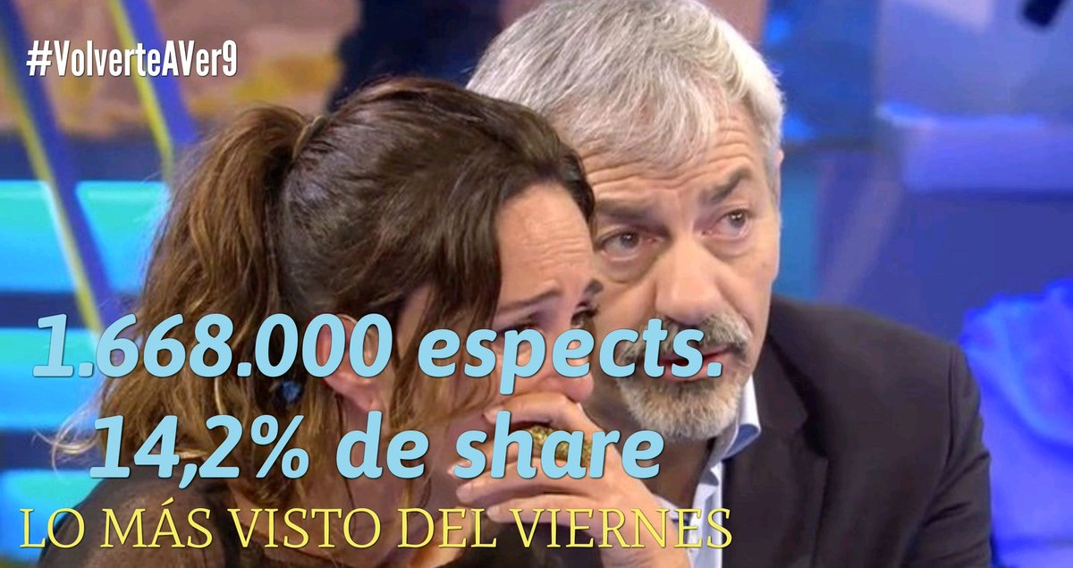 MasQTele's tweet photo. #VolverteAVer9 sube en la noche del viernes de @telecincoes y destaca siendo lo más visto con 1.668.000 espectadores y un GRAN 14,2% de share ¡Enhorabuena @carlos_sobera ! https://t.co/VcAEjfgBtz