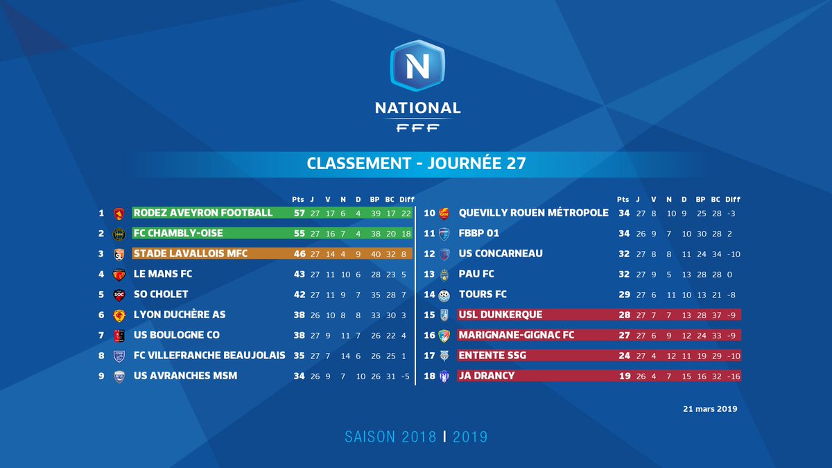 Entente_SSG's tweet photo. [#NationalFFF] Grâce à cette victoire face à @USConcarneau nos "Blanc et Bleu" préservent toutes leur chances de maintien en revenant à 5 points du premier non relégable @ToursFC 🔥

#USCESSG #NeRienLâcher https://t.co/gC5qzVHrh7