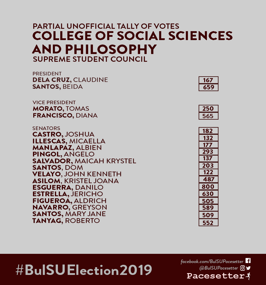 BulSUPacesetter's tweet photo. This is the partial and unofficial tally of the SSC Elections from the College of Social Sciences and Philosophy as of 5:36 a.m.
#SGElection2019
#SGBakbakan2019
#BulSUElection2019 https://t.co/FZro6jai8g