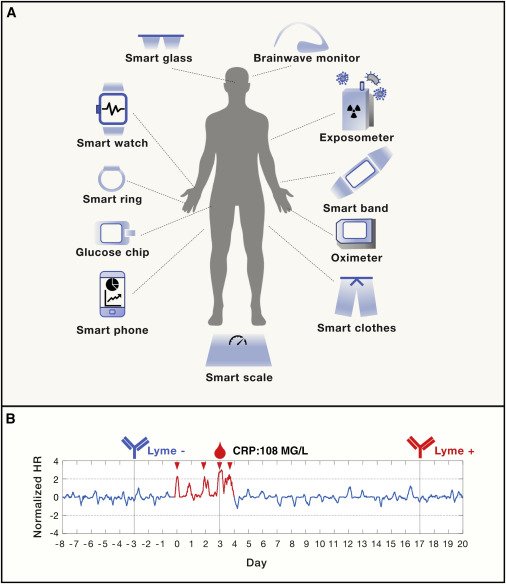 Special issue commentary from Mike Snyder @StanfordMed describes the contribution of gene-environment interactions in complex #disease and how we can detect and quantify these environmental factors cell.com/cell/fulltext/… @CellPressNews @CellCellPress