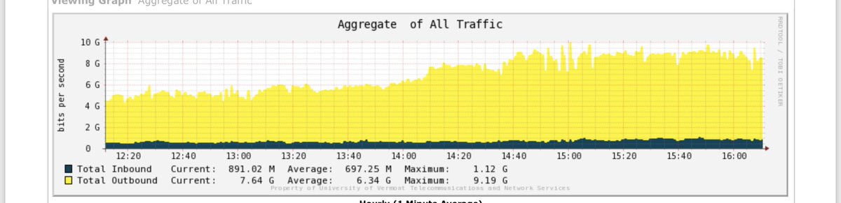 UVMNetwork's tweet photo. UVM’s bandwidth use during the @UVMmbb game in #marchmadness https://t.co/WDZCwk2QEX