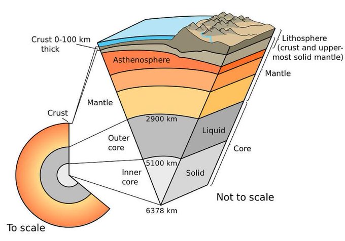 Graphic showing the different layers of the planet Earth