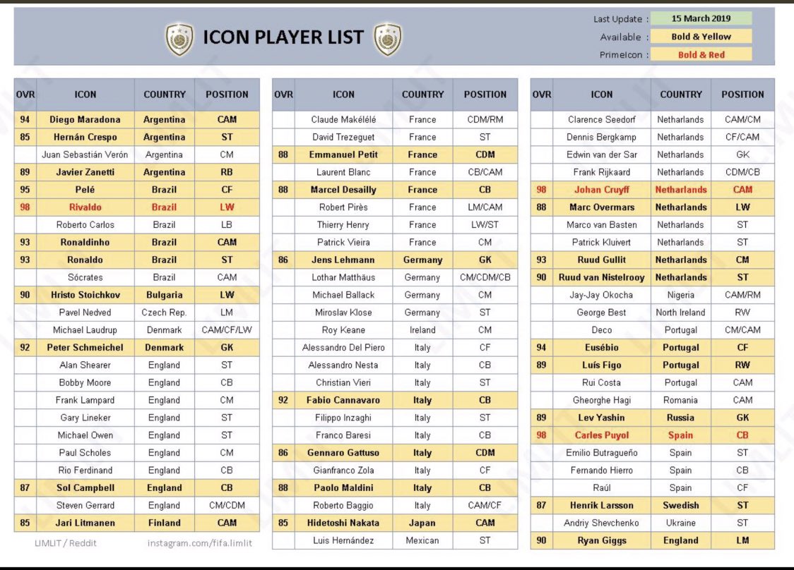 DavJacobs's tweet photo. #FIFAmobile Icons list 👀 https://t.co/q75BQg9dSi