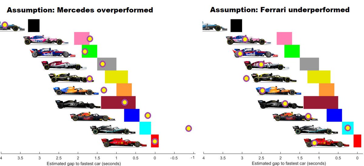 In Melbourne, Mercedes vs. Ferrari differed from testing. Using my estimates from testing, we can compare hypotheses: 1) Mercedes overperformed (sandbagging in testing?) vs. 2) Ferrari underperformed (poor set-up, etc.). Best quali times for all teams indicate more 1) than 2).