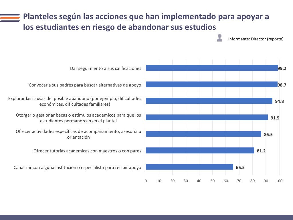 INEEmx's tweet photo. ¿Qué acciones han implementado los planteles para apoyar a los estudiantes en riesgo de abandono?
▪️ 99.2% dan seguimiento a sus calificaciones
▪️ 98.7% convoca a los padres de familia para buscar alternativas de apoyo.
#EIC2016 #EMS https://t.co/nla3PtTxl4