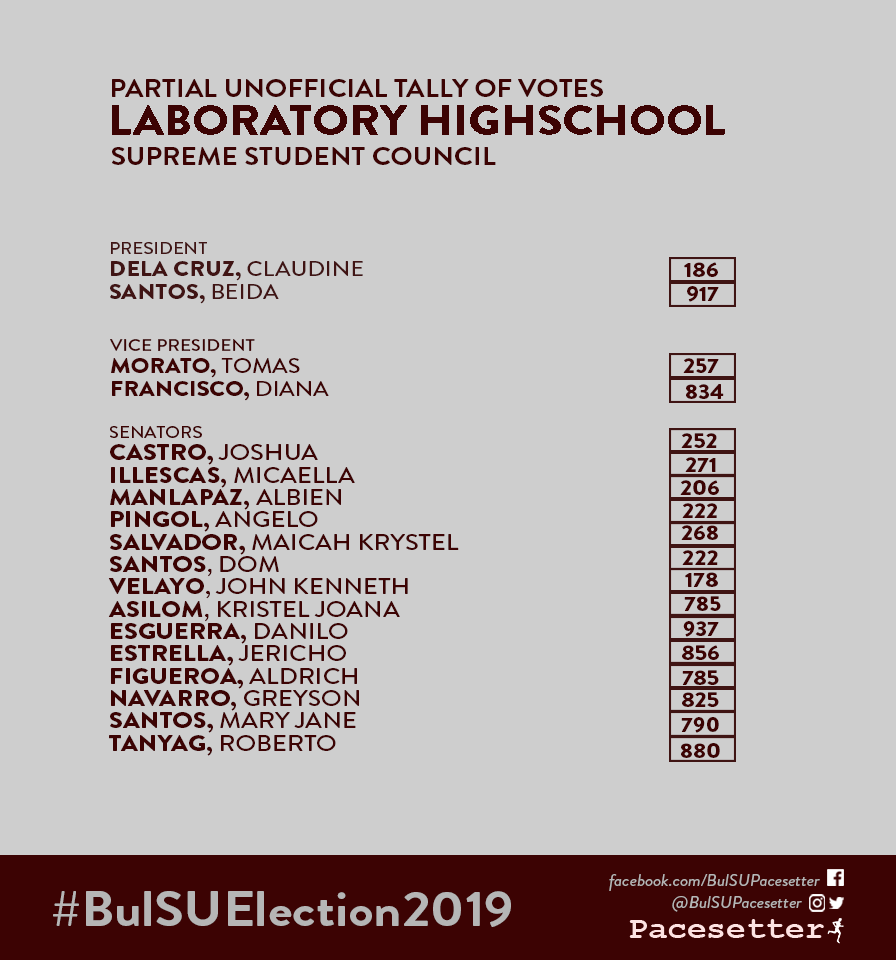 BulSUPacesetter's tweet photo. This is the partial and unofficial tally of the SSC Elections from the Laboratory High School as of 8:26 a.m.
#SGElection2019
#SGBakbakan2019
#BulSUElection2019 https://t.co/SYKC8wrGrd
