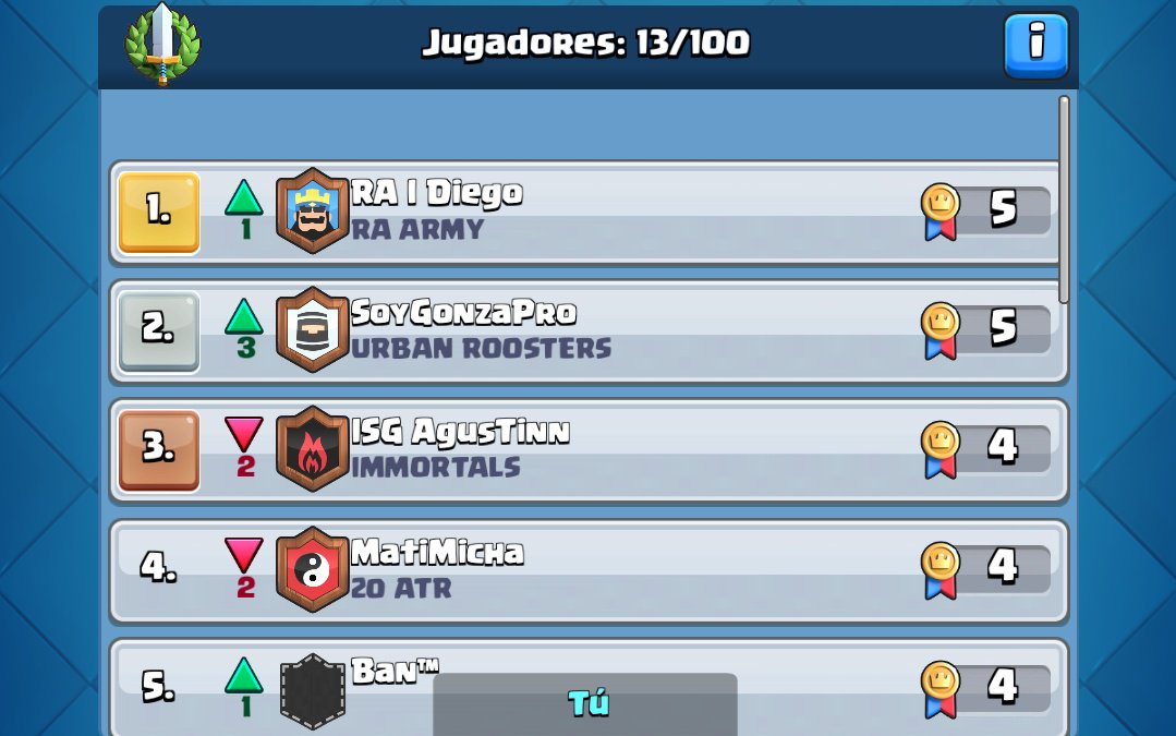 Segundos 5 clasificados a la copa combatientes. 
@DiegoRA2541672 
<a href="/SoyGonzaPro/">Agus Gonzalez</a> 
<a href="/AgusTinnCr_/">AgusTinn</a> 
@M_MichaCr 
@Bansito_CR