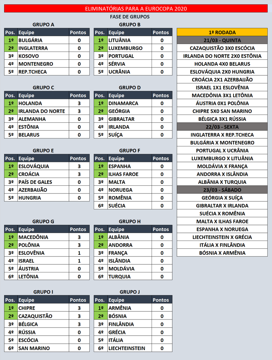 futebolpelomu1's tweet photo. Começaram hoje as Eliminatórias para a Eurocopa 2020 com algumas surpresas. #EURO2020 #BELRUS #CROAZE #NIEST #AUTPOL #KAZSCO #ESLHUN #NEDBEL #MACLET #futebolpelomundo https://t.co/5qxmNquHC7