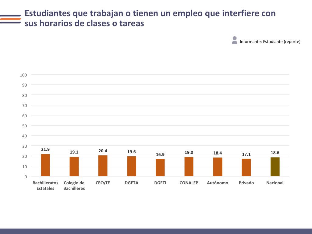 INEEmx's tweet photo. Gracias a #EIC2016 sabemos que alrededor de una quinta parte de los estudiantes de 2º grado de #MediaSuperior trabaja, tanto a nivel nacional como en los diferentes subsistemas. El porcentaje más alto (21.9%) se encuentran en los bachilleratos estatales. https://t.co/x9SAqQFccv