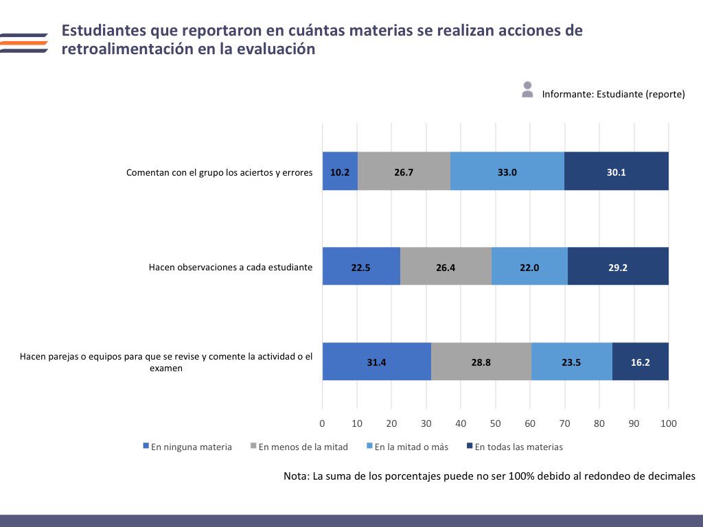INEEmx's tweet photo. Un aspecto clave en el proceso didáctico es la evaluación de los aprendizajes y la participación de los estudiantes en la misma a partir de la retroalimentación que se les brinde. #EIC2016 permite conocer si los estudiantes reportan retroalimentación en las materias que cursan https://t.co/3Rf6LwLGgt