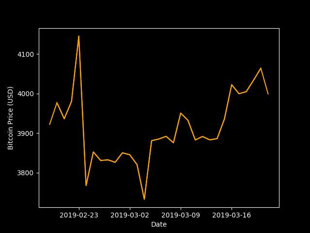 GetBitcoins_Now's tweet photo. Price of Bitcoin is currently $4029.51058596. Daily movement = -1.38%, Weekly movement = 2.68%.  #Bitcoin #Cryptocurrency #Crypto #SouthAfrica #BitcoinPrice #GetBitcoinsNow. https://t.co/T4vUfW82lV https://t.co/JMmnn5zXPC