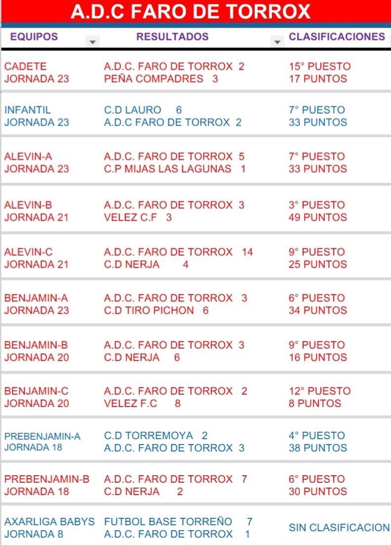 FaroTorrox's tweet image. Así quedaron nuestros equipos en los diferentes partidos! Preparando ya la próxima jornada! #farotorrox