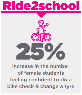 Are you riding, walking, scooting or skating to school today? #Ride2School @bicycle_network #girlswhocan