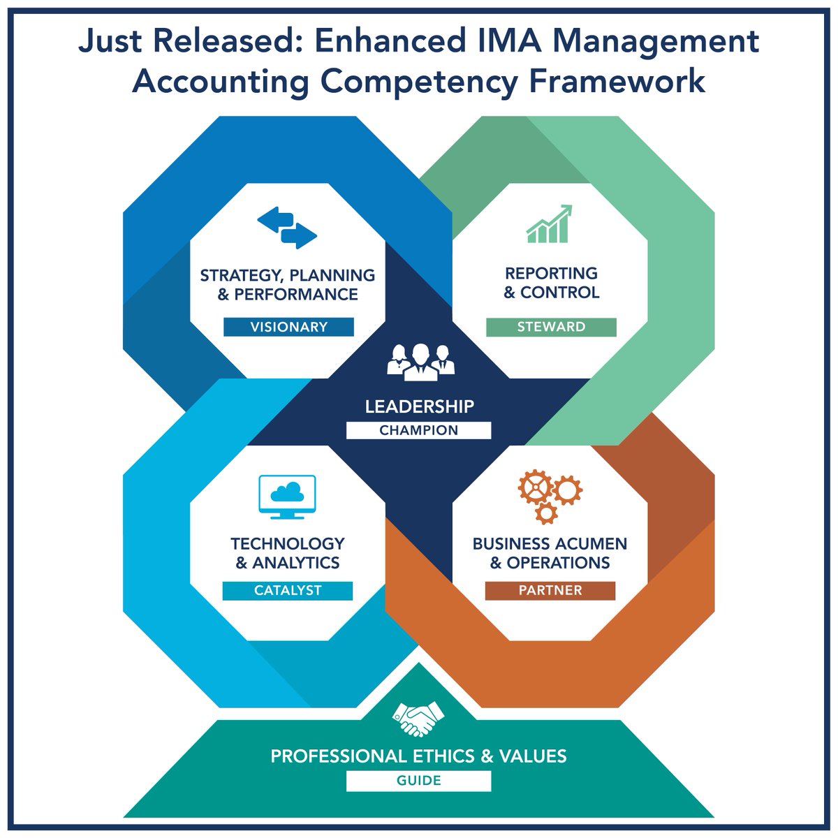IMA’s enhanced Management Accounting Competency Framework identifies six domains of core knowledge, skills, and abilities that accounting and finance professionals need to remain relevant in the Digital Age and perform their current and future roles. imanet.org/Framework