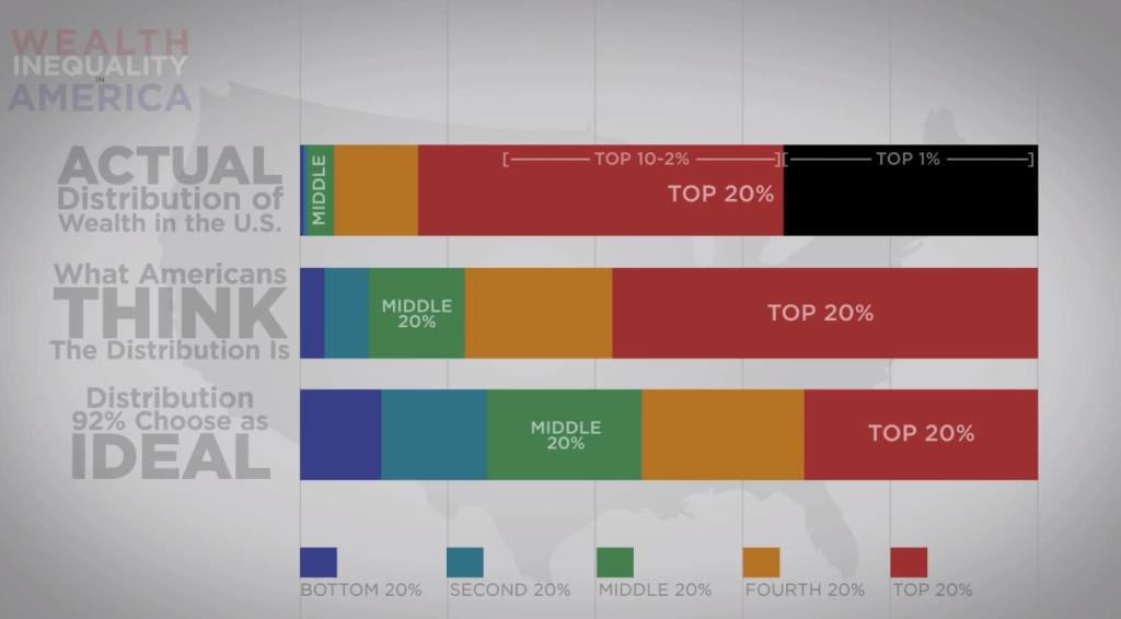 NiloSW's tweet photo. A6: Most American's don't realize the extent to which income inequality exists.  #macrosw https://t.co/10NRxnEem3