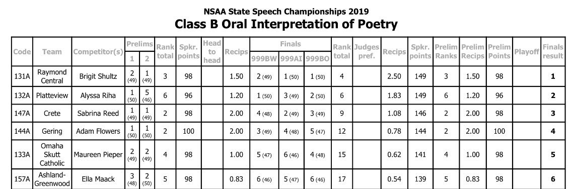Congratulations to Alyssa Riha for placing 2nd at the Nebraska Speech State Championships in Poetry! So proud of this Class B Runner-Up for POE in her last time at State. <a href="/Platteview_HS/">Platteview Trojans</a> #gr82batrojan