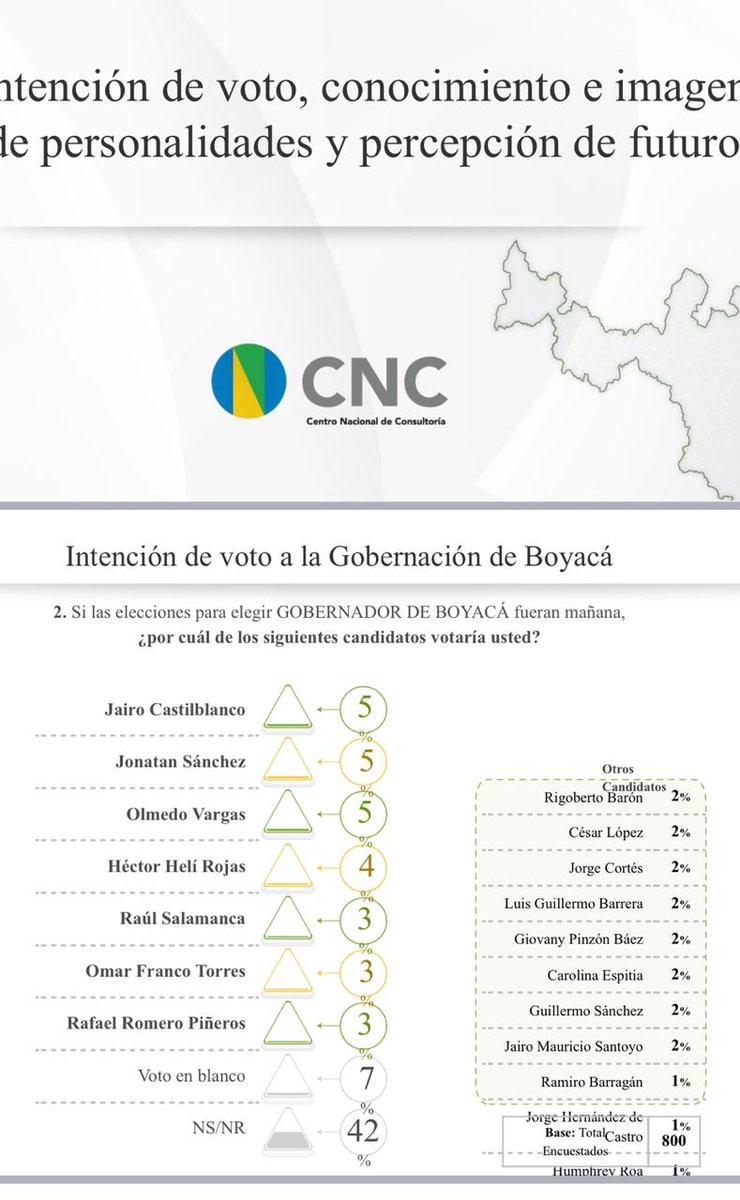 17 precandidatos al sonajero por GoberBoyacá. OlmedoVargas, JairoCastiblanco, JonatanSánchez, RafaelRomero, HéctorHelíRojas, OmarFranco, RaúlSalamanca y otros 10. ¿Sugiere otro?