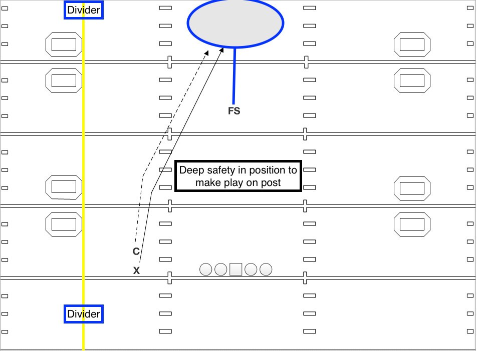 HP Football on Twitter "In addition to playing with outside leverage