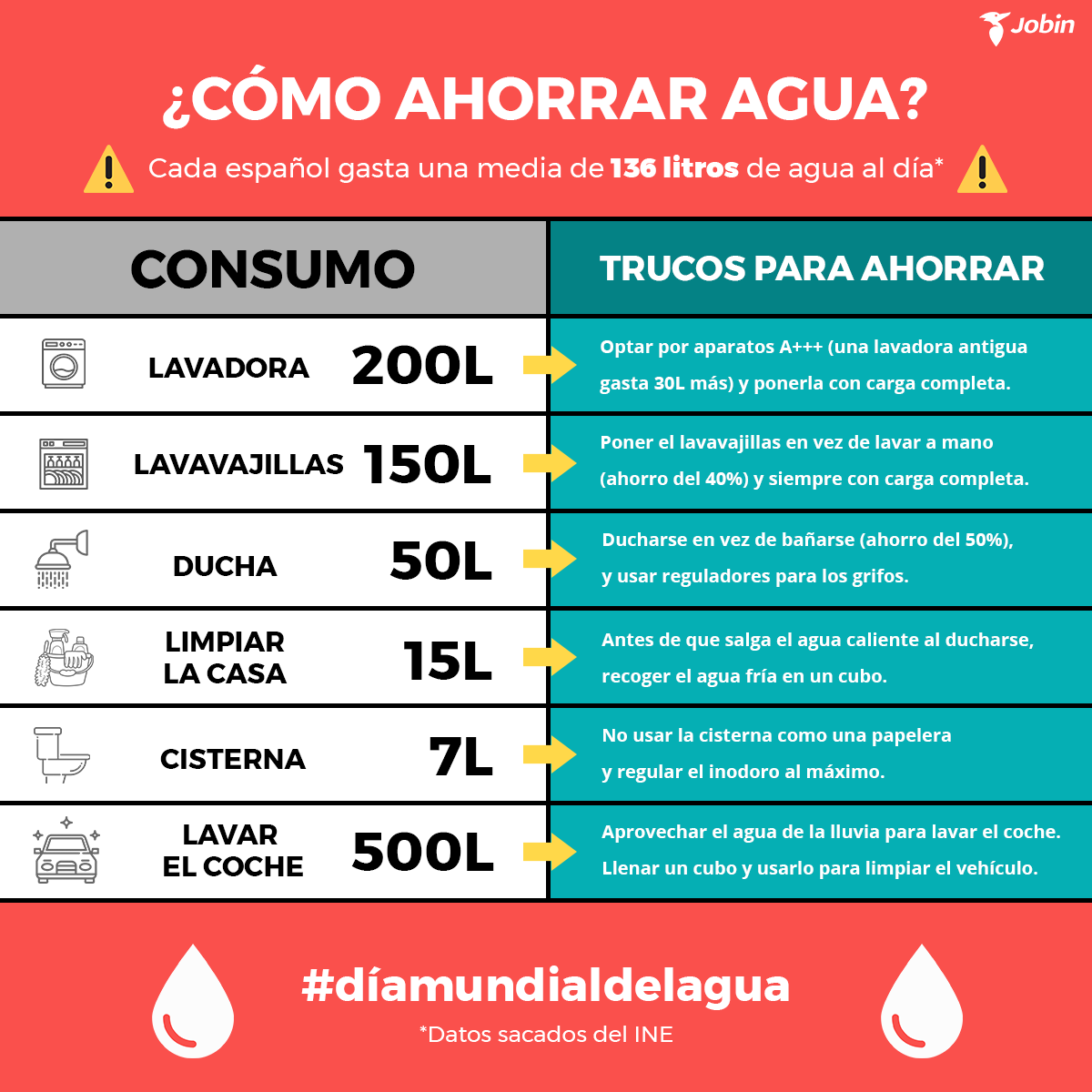 Jobin on Twitter: "¡Feliz #DiaMundialdelAgua!💧💧 ¿Sabrías decir cuánta agua consume tu Aquí te dejamos unos trucos para consumir menos. ¡El medio ambiente te lo agradecerá y tu bolsillo también! 🌍 #FelizFinde