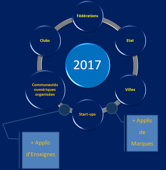 Sport_Web_I's tweet photo. Thème d'une prochaine conférence | Face à la complexification de leur environnement, les fédérations compliquent encore plus leur organisation matricielle en y introduisant des paramètres #numériques qui s'ajoutent aux contraintes inédites dues à la nouvelle gouvernance... https://t.co/mFjcukrZkY
