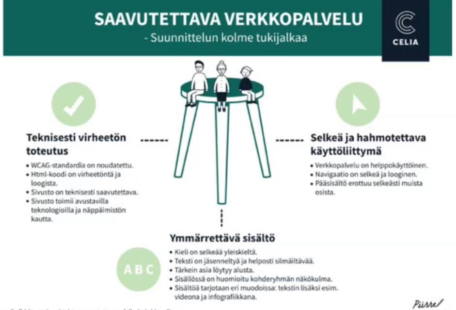 vexisavijoki's tweet photo. #Saavutettavuus muodostuu kolmesta tukijalasta: virheettömästä teknisestä toteutuksesta, selkeästä käyttöliittymästä ja ymmärrettävästä kielestä. Kuten me maalaiset tiedämme, #lypsyjakkara ei keiku! @saavutettava @celia_gov https://t.co/2sUn1qbxSA