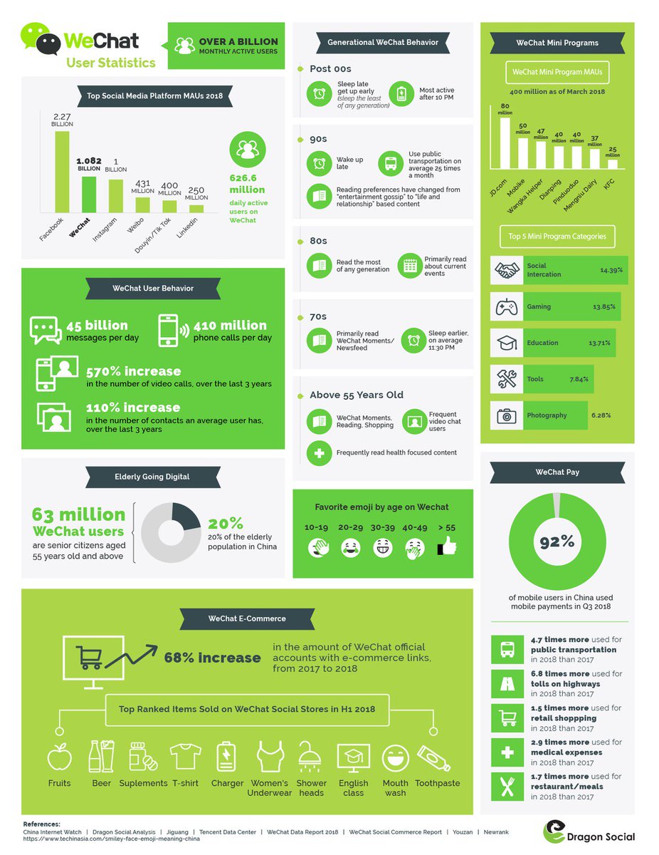 eyyhung's tweet photo. The top social media platforms MAUs in 2018 were #facebook, #wechat, #instagram, #weibo, #douyin (#tiktok) and #linkedin. Check out the WeChat user behavior infographics.

Top-Ranking Super Apps in China Marketers Should Know
https://t.co/Hvuss1PFXd

#marketing #china #smqchina https://t.co/nKdOD5Cd5q