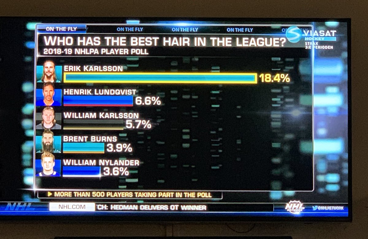 Känns ändå bra med svensk dominans i den mest relevanta topplistan i NHL 👊 <a href="/Erikkarlsson28/">Erik jinesjö karlsson</a> #NHLse